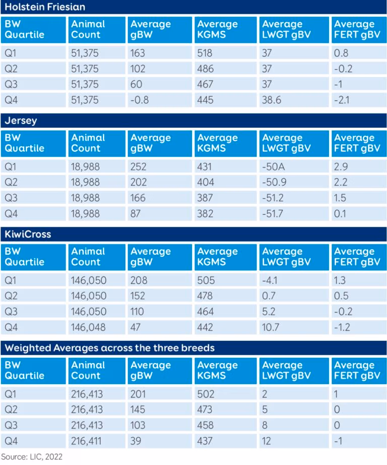 LIC cow quartile data