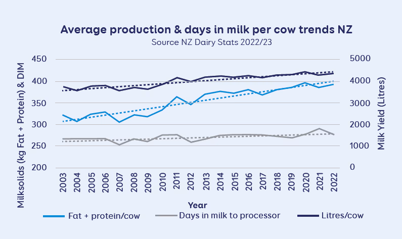 Average production & days in milk per cow trends NZ
