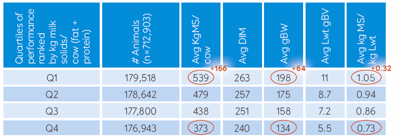 Table 1. Within herd performance, ranked by quartile of milk solids production in 253 days, on average, for >700,000 4-8-year-old cows, milk recorded with LIC in the 2022/2023 season. Source: LIC, 2023