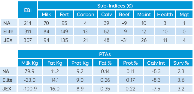 Table 1. EBI, sub-indices and PTA values for National Average (NA), Elite and Jersey x HF (JEX) cows within the Next Generation Herd II (ICBF, March 2025)